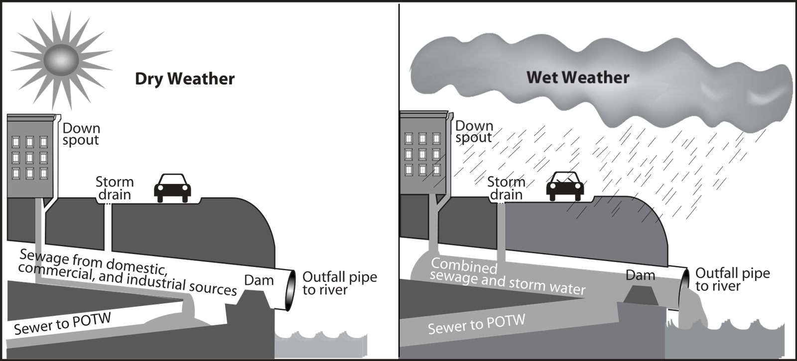 Lafayette, Indiana: Combined Sewer Overflow Event