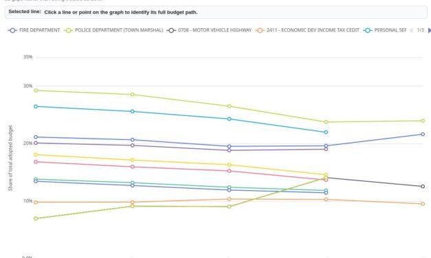 2027 West Lafayette Budget Analysis and Questions