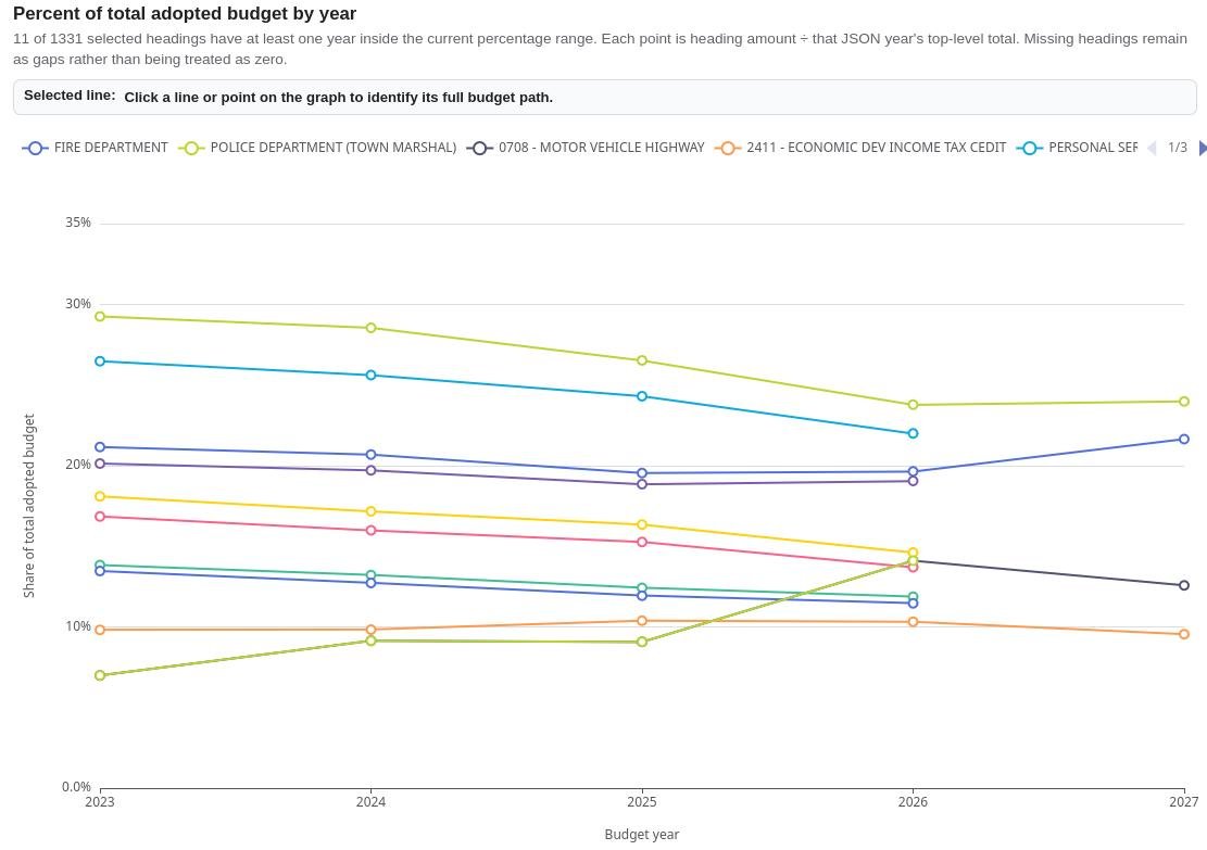 Sample graph from the West Lafayette Budget Analysis Tool
